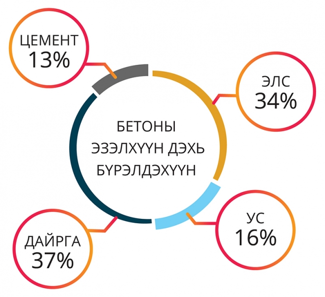 Бетон зуурмаг | Барилгын Материал | Цемент | Beton zuurmag
